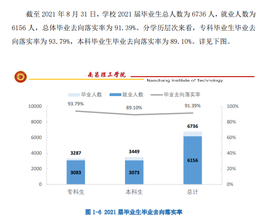 南昌理工學院就業率及就業前景怎么樣,好就業嗎？
