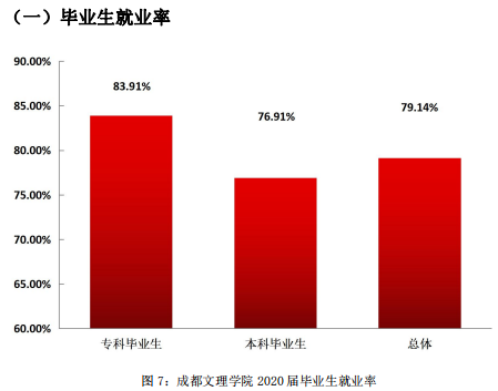 成都文理學院就業率及就業前景怎么樣,好就業嗎？