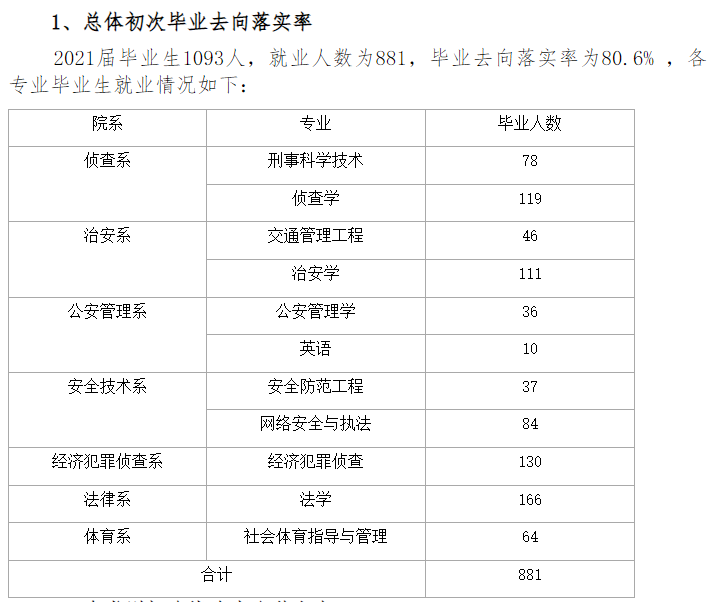 江西警察學(xué)院就業(yè)率及就業(yè)前景怎么樣,好就業(yè)嗎？