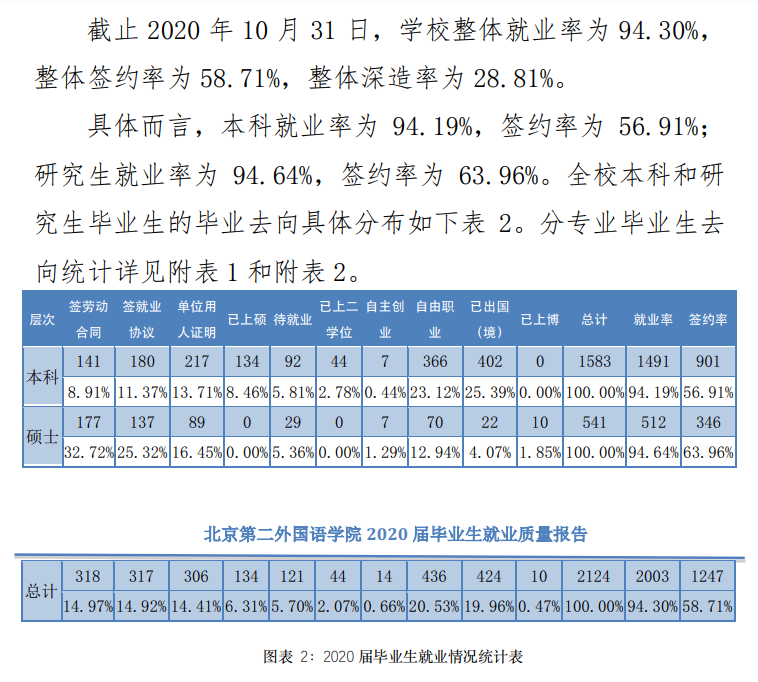 北京第二外國語學院就業率及就業前景怎么樣,好就業嗎？