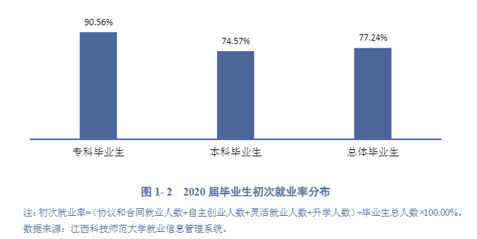 江西科技師范大學就業率及就業前景怎么樣,好就業嗎？