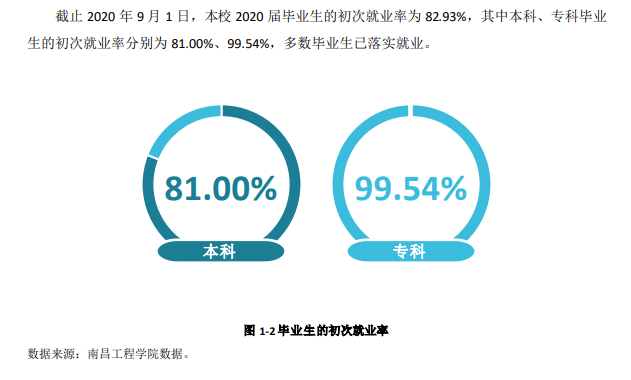 南昌工程學院就業率及就業前景怎么樣,好就業嗎？