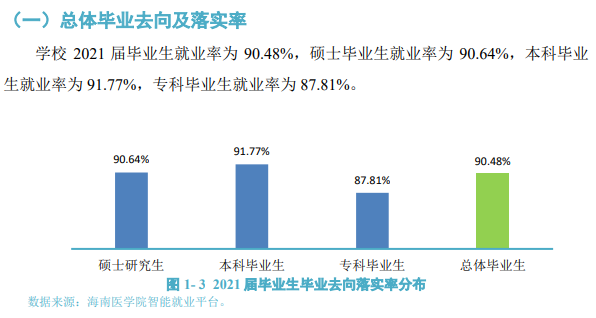 海南醫學院就業率及就業前景怎么樣,好就業嗎？