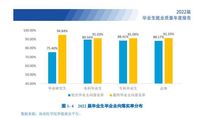 海南醫學院就業率及就業前景怎么樣,好就業嗎？