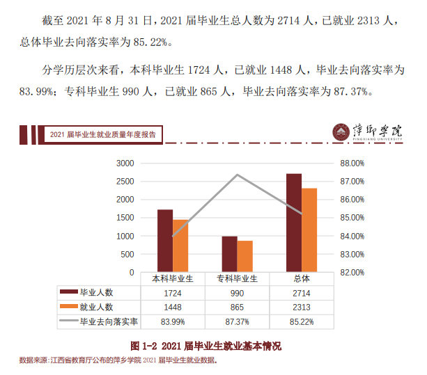 萍鄉學院就業率及就業前景怎么樣,好就業嗎？