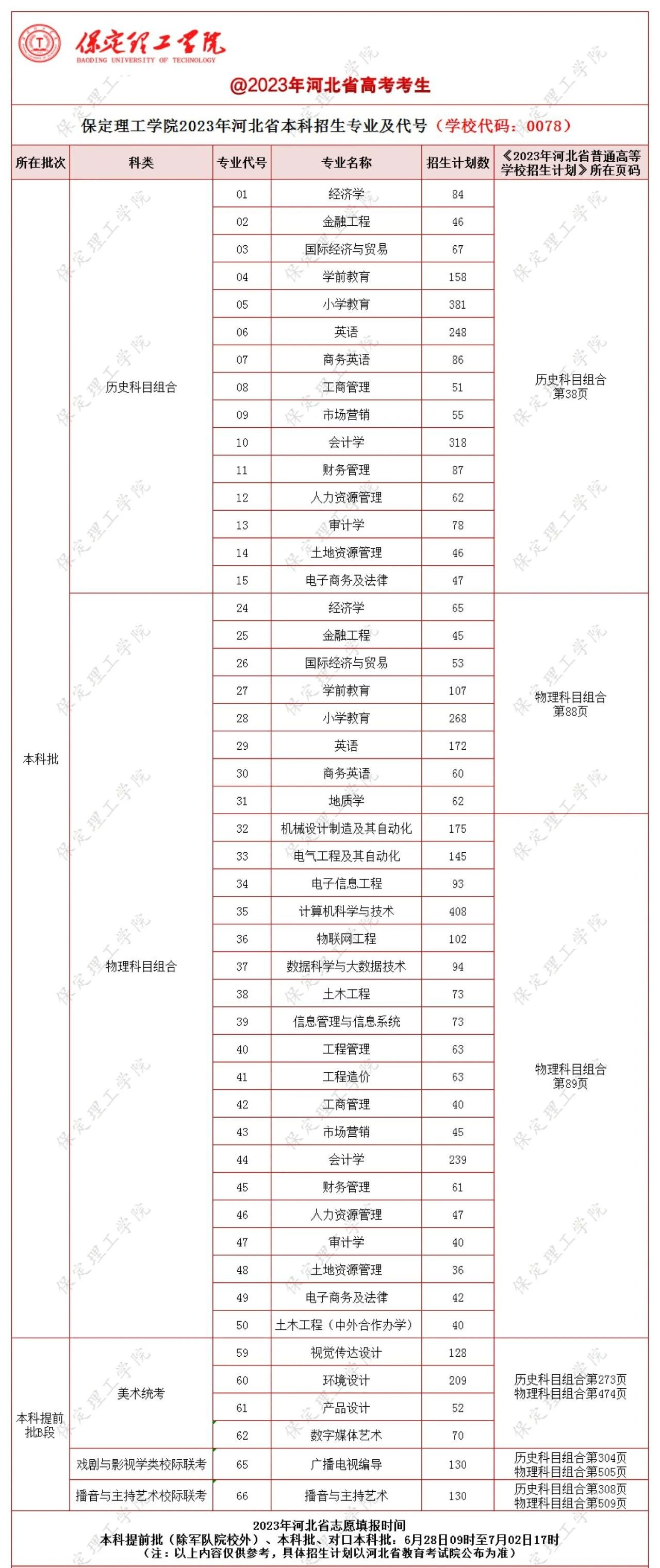 2023年招生計劃及各專業招生人數