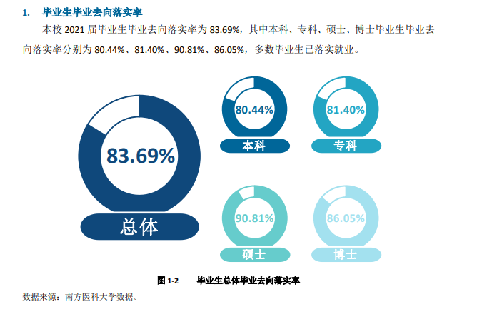 南方醫科大學就業率及就業前景怎么樣,好就業嗎？