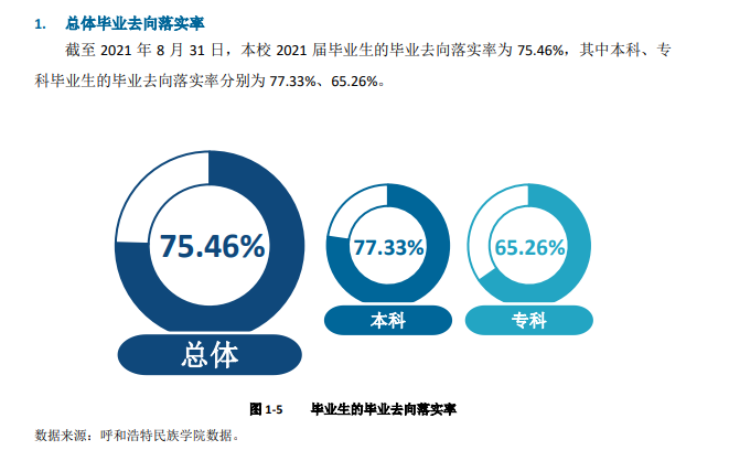 呼和浩特民族學(xué)院就業(yè)率及就業(yè)前景怎么樣,好就業(yè)嗎？