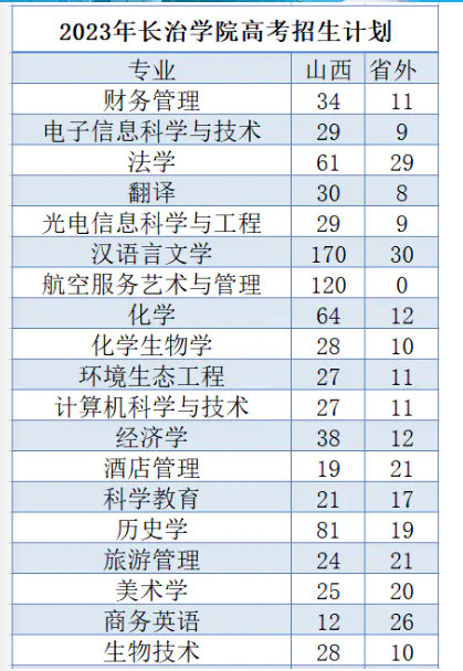 2023年招生計劃及各專業招生人數
