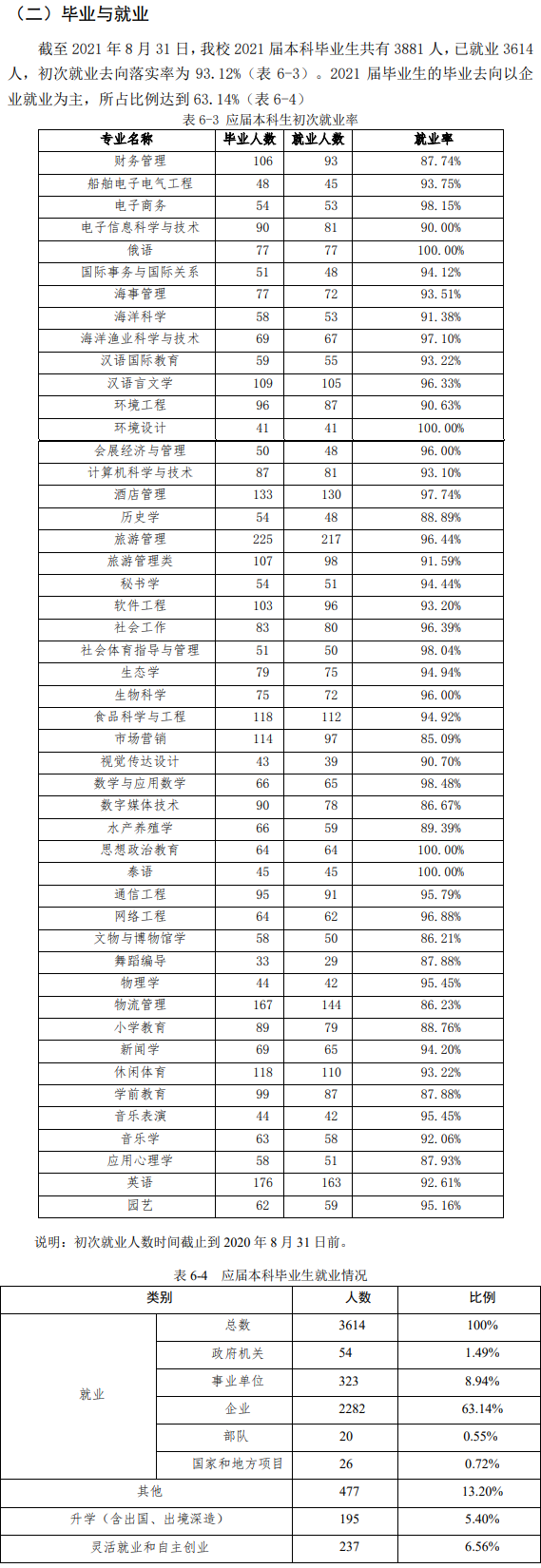 海南熱帶海洋學院就業(yè)率及就業(yè)前景怎么樣,好就業(yè)嗎？