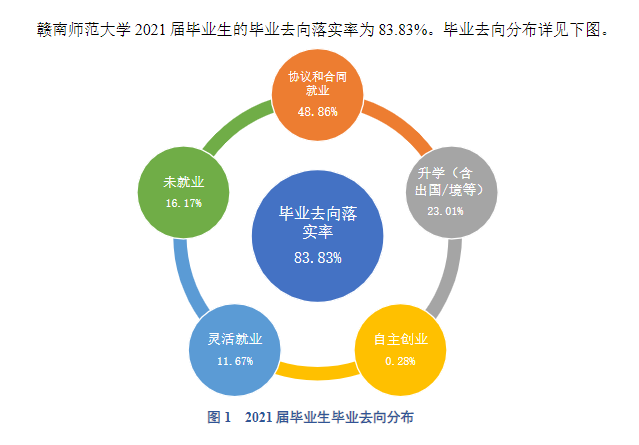 贛南師范大學(xué)就業(yè)率及就業(yè)前景怎么樣,好就業(yè)嗎？