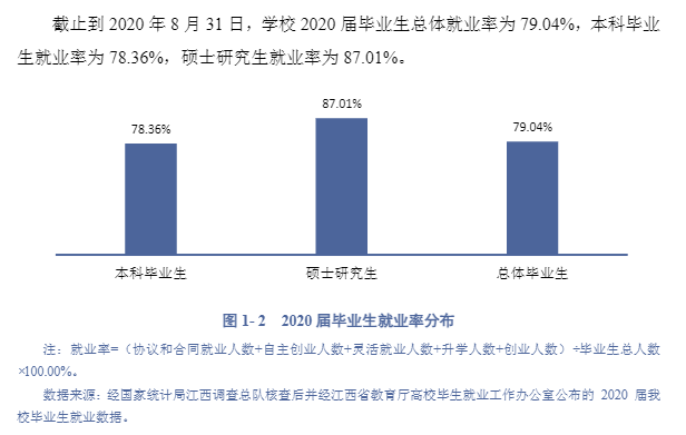 贛南師范大學(xué)就業(yè)率及就業(yè)前景怎么樣,好就業(yè)嗎？
