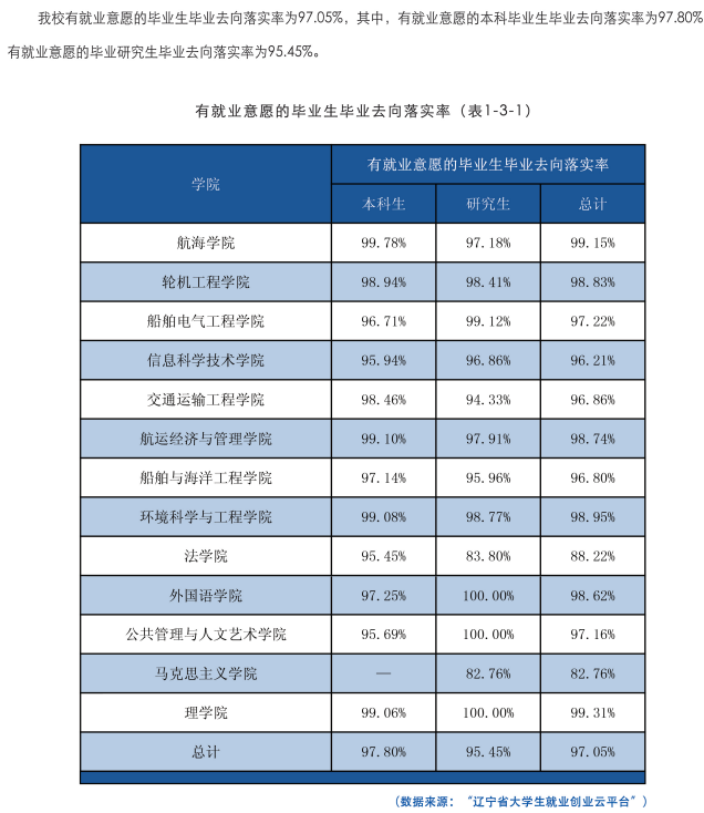 大連海事大學就業率及就業前景怎么樣,好就業嗎？