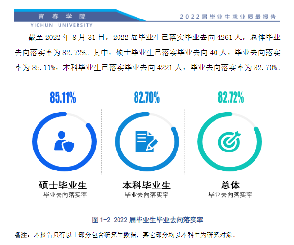 宜春學(xué)院就業(yè)率及就業(yè)前景怎么樣,好就業(yè)嗎？