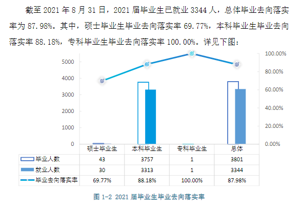 宜春學(xué)院就業(yè)率及就業(yè)前景怎么樣,好就業(yè)嗎？