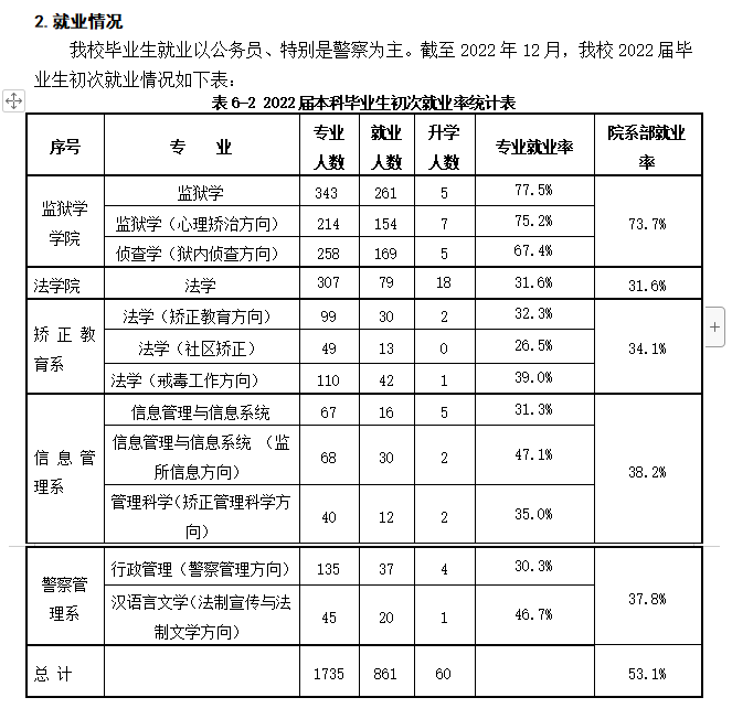 中央司法警官學院就業率及就業前景怎么樣,好就業嗎？