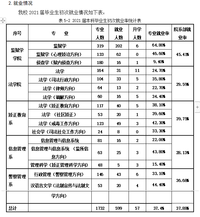 中央司法警官學院就業率及就業前景怎么樣,好就業嗎？