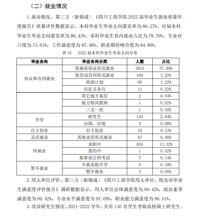 四川工商學院就業(yè)率及就業(yè)前景怎么樣,好就業(yè)嗎？