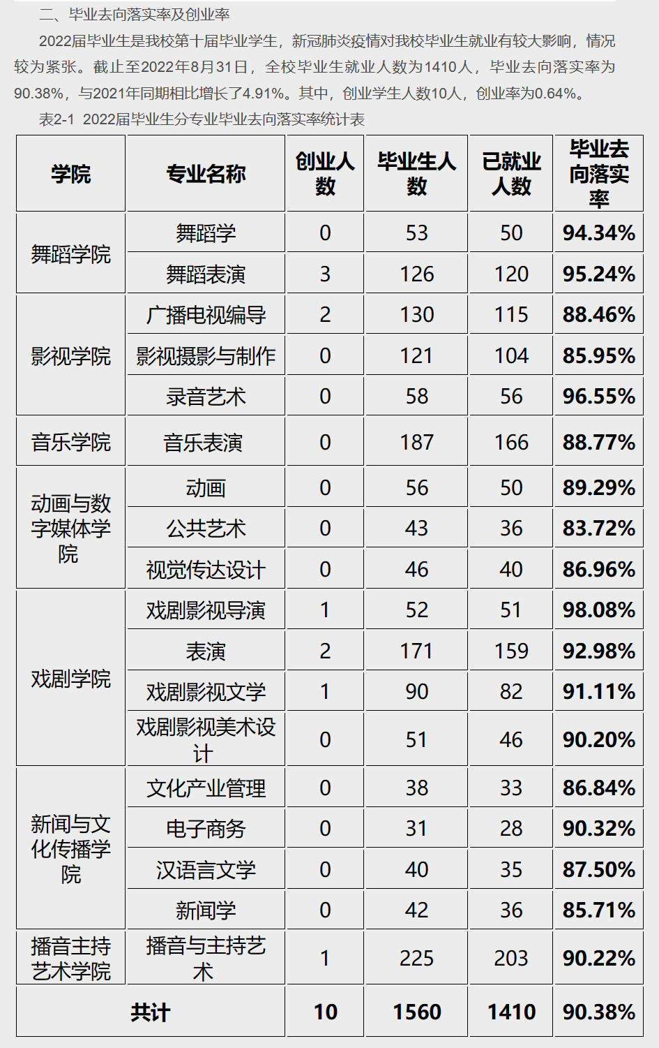 天津傳媒學院就業率及就業前景怎么樣,好就業嗎？