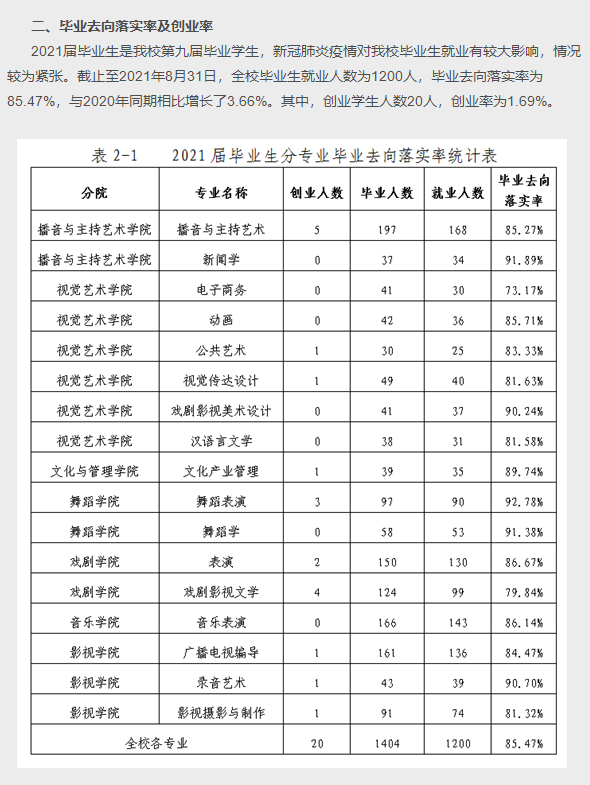 天津傳媒學院就業率及就業前景怎么樣,好就業嗎？