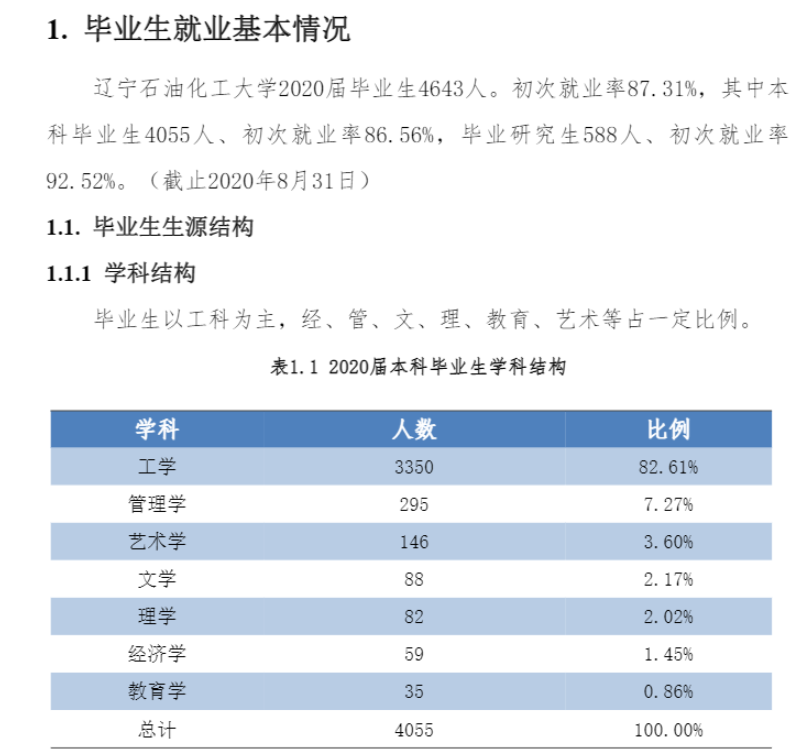 遼寧石油化工大學就業率及就業前景怎么樣,好就業嗎？