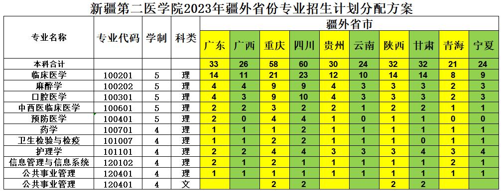 2023年招生計劃及各專業招生人數