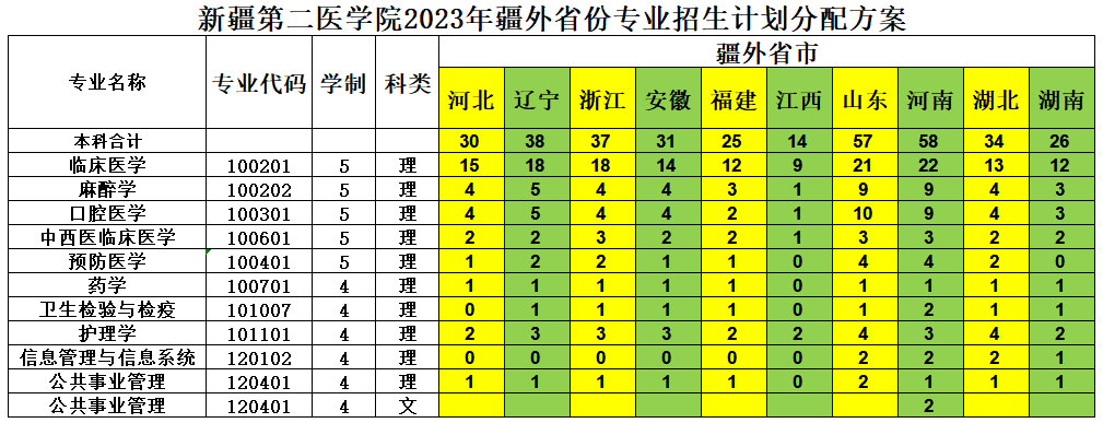 2023年招生計劃及各專業招生人數