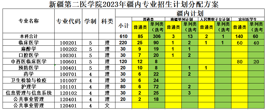 2023年招生計劃及各專業招生人數