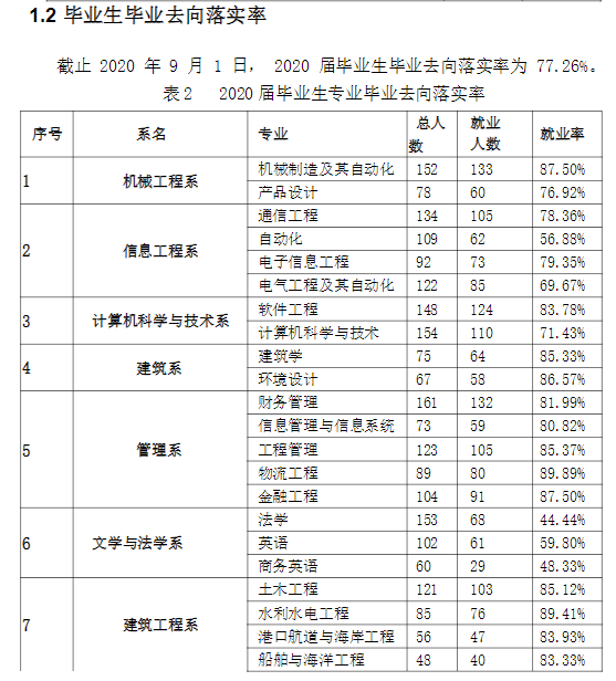 天津仁愛學院就業(yè)率及就業(yè)前景怎么樣,好就業(yè)嗎？
