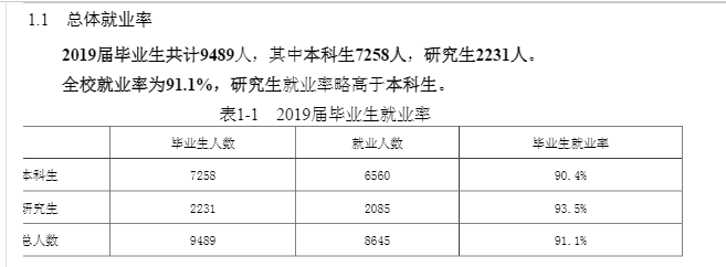昆明理工大學就業率及就業前景怎么樣,好就業嗎？