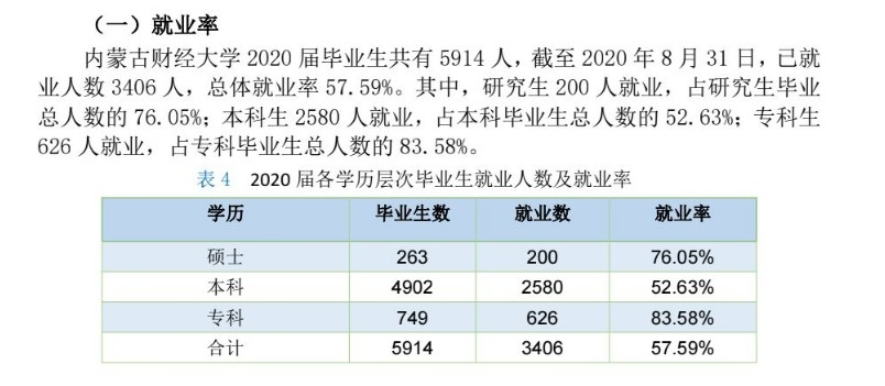 內(nèi)蒙古財(cái)經(jīng)大學(xué)就業(yè)率及就業(yè)前景怎么樣,好就業(yè)嗎？