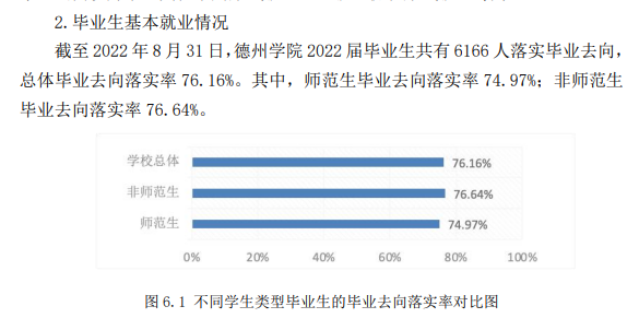 德州學院就業率及就業前景怎么樣,好就業嗎？