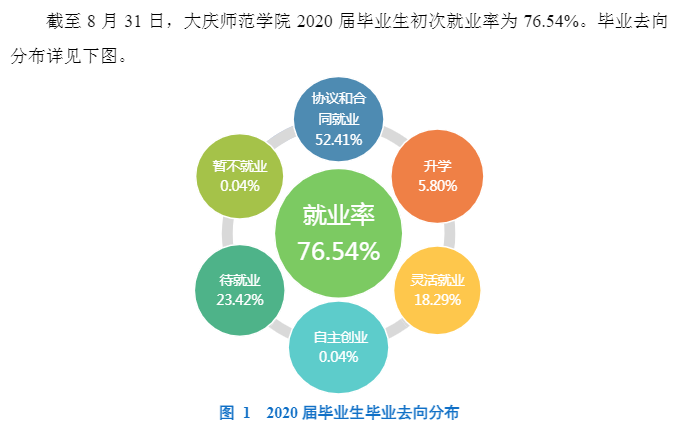 大慶師范學(xué)院就業(yè)率及就業(yè)前景怎么樣,好就業(yè)嗎？