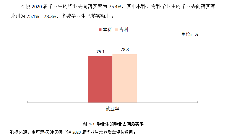 天津天獅學(xué)院就業(yè)率及就業(yè)前景怎么樣,好就業(yè)嗎？