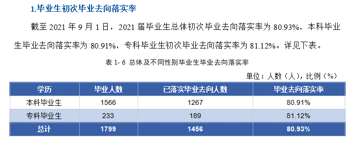 天津天獅學(xué)院就業(yè)率及就業(yè)前景怎么樣,好就業(yè)嗎？