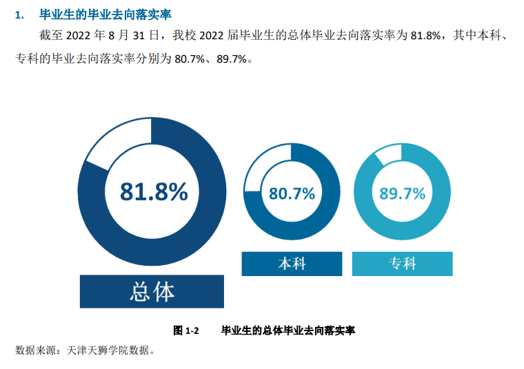 天津天獅學(xué)院就業(yè)率及就業(yè)前景怎么樣,好就業(yè)嗎？