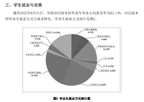 青島電影學(xué)院就業(yè)率及就業(yè)前景怎么樣,好就業(yè)嗎？