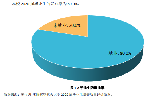 沈陽(yáng)航空航天大學(xué)就業(yè)率及就業(yè)前景怎么樣,好就業(yè)嗎？