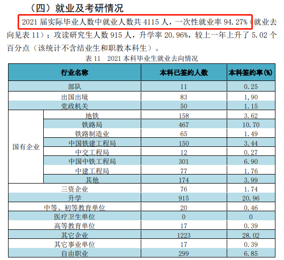 華東交通大學就業(yè)率及就業(yè)前景怎么樣,好就業(yè)嗎？