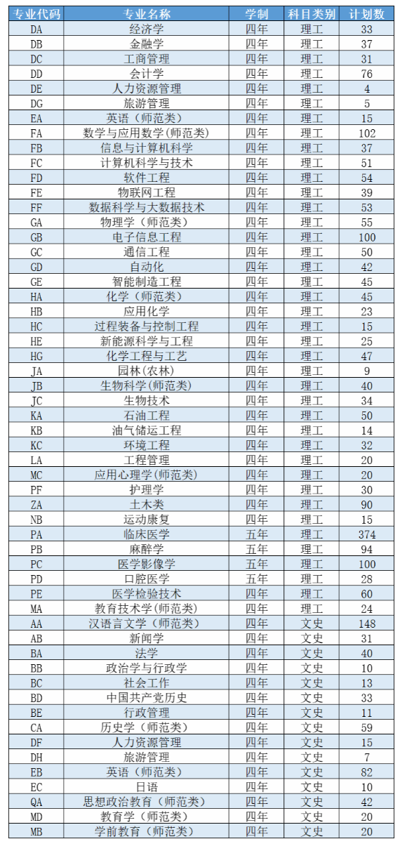 2023年招生計劃及各專業(yè)招生人數(shù)