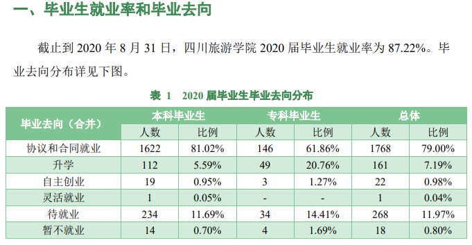 四川旅游學院就業(yè)率及就業(yè)前景怎么樣,好就業(yè)嗎？