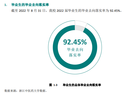 浙江中醫藥大學就業率及就業前景怎么樣,好就業嗎？