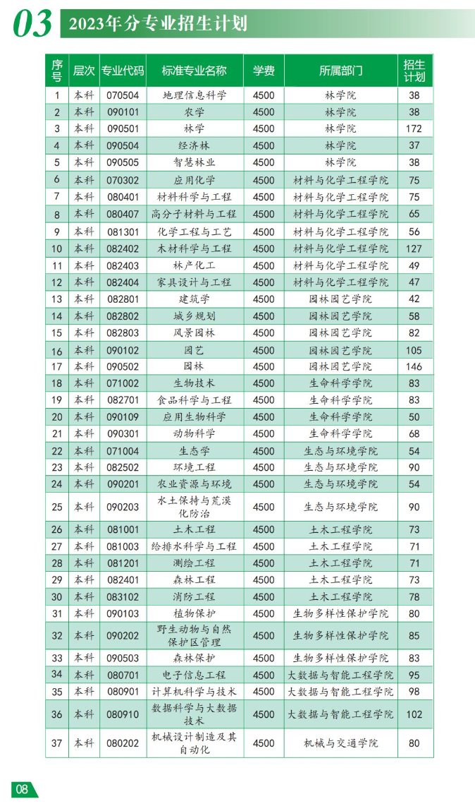 2023年招生計劃及各專業招生人數