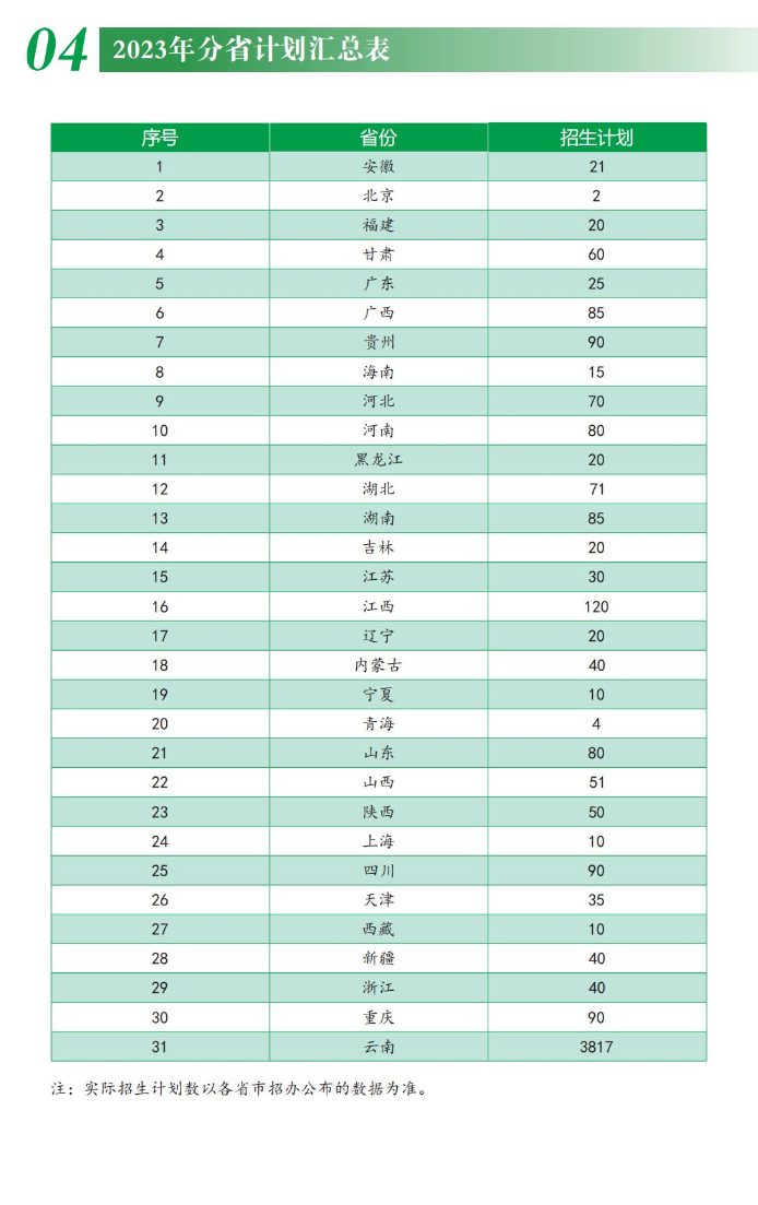 2023年招生計劃及各專業招生人數