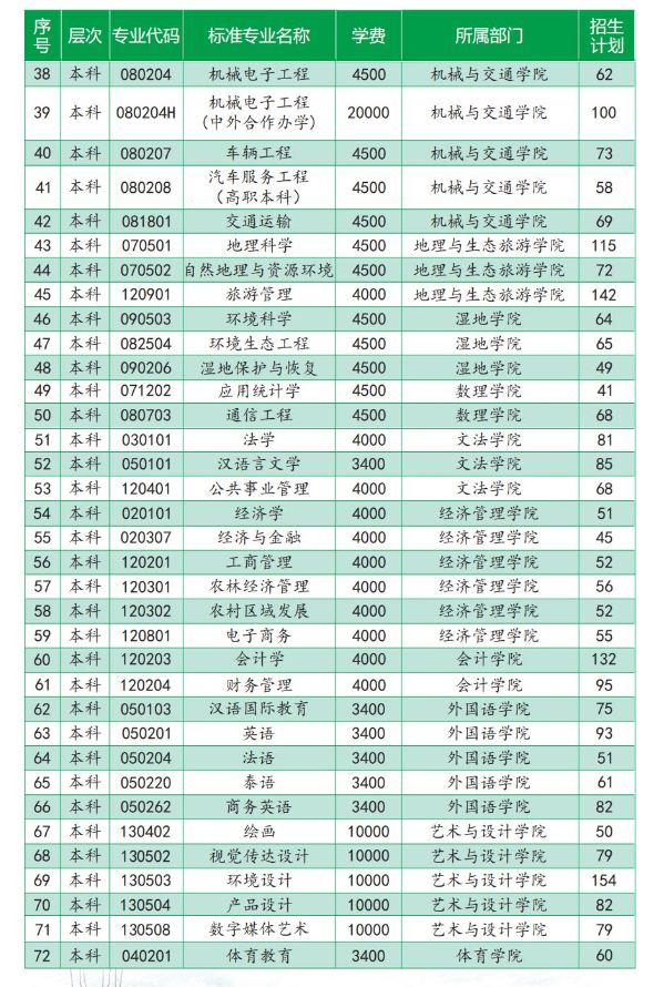 2023年招生計劃及各專業招生人數