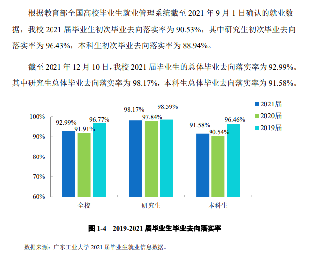 廣東工業大學就業率及就業前景怎么樣,好就業嗎？