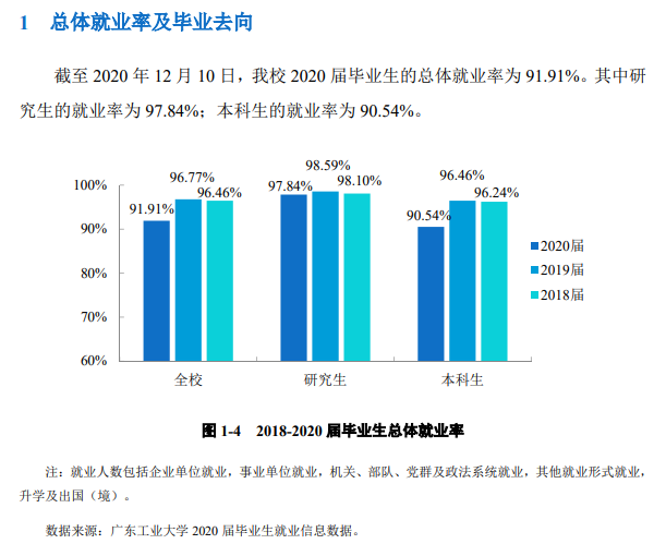 廣東工業大學就業率及就業前景怎么樣,好就業嗎？