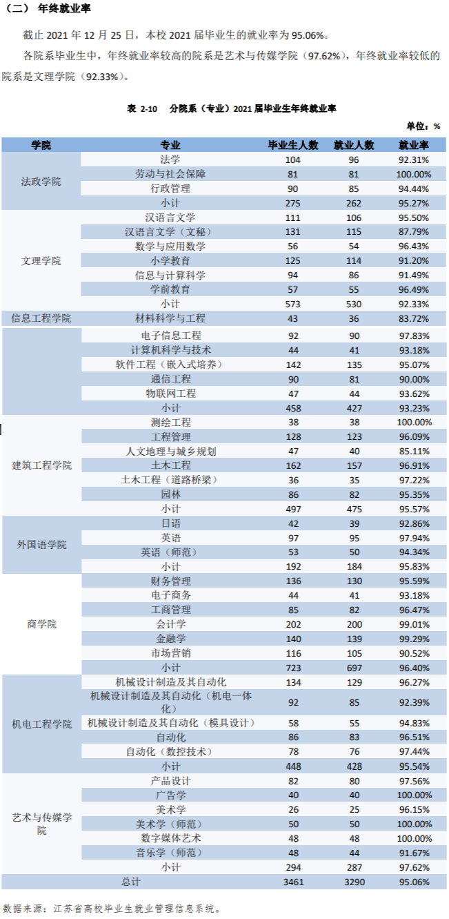 宿遷學(xué)院就業(yè)率及就業(yè)前景怎么樣,好就業(yè)嗎？