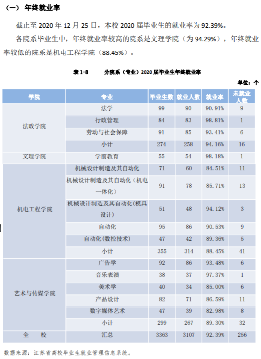 宿遷學(xué)院就業(yè)率及就業(yè)前景怎么樣,好就業(yè)嗎？