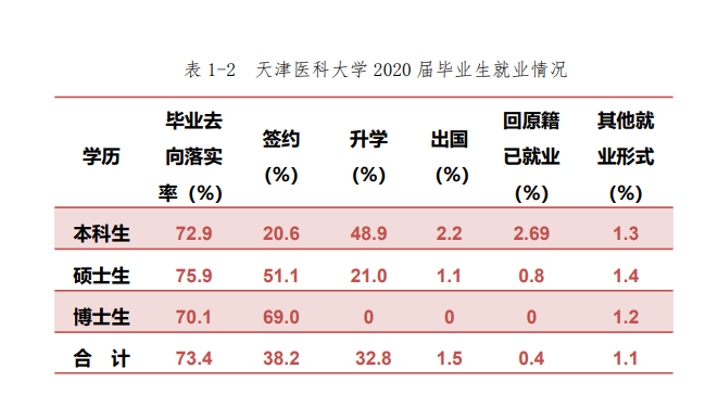 天津醫科大學就業率及就業前景怎么樣,好就業嗎？